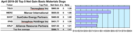 Sector Study Materials Dividend Dogs Vs Industrials