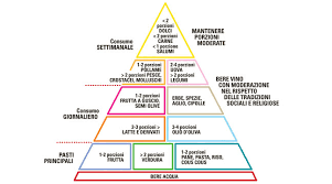 Il termine dieta mediterranea, è nato negli anni '50 dagli studi del prof. La Dieta Mediterranea E La Piramide Alimentare