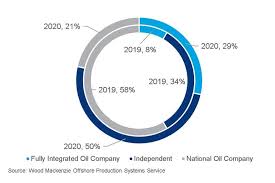 2019 nissan armada oil filter. Independent Operators Lead 2020 Fpso Surge