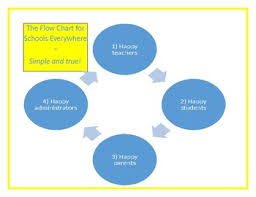 effective school flow chart by mary heck teachers pay teachers