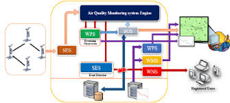 Keep reading to learn how to improve the air q. Air Quality Monitoring System Standard Component And Their Relation Download Scientific Diagram