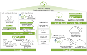 Sd Wan Solution Juniper Networks
