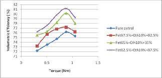 Engine Torque Volumetric Efficiency Chart Download