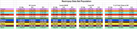 Exhaustive Wow Class Race Combinations Chart 2019