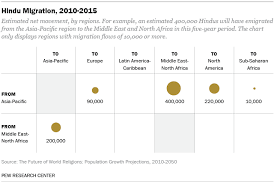 Projected Changes In The Global Hindu Population Pew