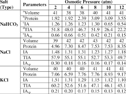 Check spelling or type a new query. Effect Of The Osmotic Pressure Of Salt Solutions Nahco 3 Nacl And Download Scientific Diagram