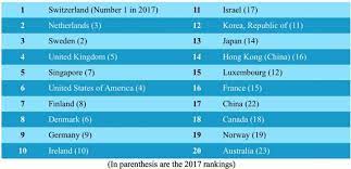 Career report reveals no progress on gender parity among ftse 350 in last three years. Global Innovation Index 2018 China Cracks Top 20 Eurekalert Science News
