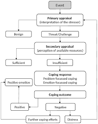 The nervous system (see figure 4.16, the functional divisions of the nervous system), the electrical information highway of the body, is made up of nerves — bundles of the somatic nervous system consists primarily of motor nerves responsible for sending brain signals for muscle contraction. Stress And Coping Assessment Chapter 51 Cambridge Handbook Of Psychology Health And Medicine