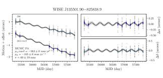 It is just like counting in decimal except we reach 10 much sooner. Wise J135501 90 825838 9 Is A Young Extremely Low Mass Substellar Binary Study Finds
