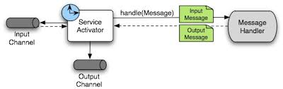 Overview Of Spring Integration Framework
