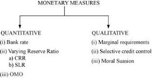 What Are The Instruments Of Monetary Policy Of Rbi How Does