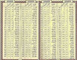 Al qur'an secara bahasa ar ruuh sebagai nama lain dari al quran dinyatakan oleh allah swt dalam firmannya al qur'an surat ash. Nama Nama Surat Al Quran Kumpulan Surat Penting