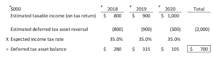 For tax rates where a company either starts or ceases to be a pdf during the income year, refer to appendix 4 of the company tax return instructions. When A Tax Cut Is A Profit Hit Journal Of Accountancy