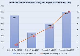 Brief Growth Ideas Doordash Ipo In The Time Of Corona Daring Desperate Or Timely And More Smartkarma