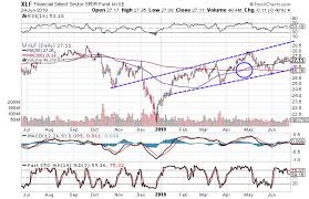 3 Charts That Suggest Financials Are Headed Higher