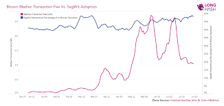 Heres What Pushed Bitcoins Segwit Adoption To A New All