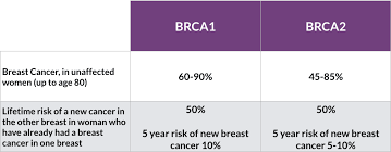 Managing Your Risk Of Breast Cancer If You Have The Brca1 Or