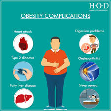 Be Cautious Read These Obesity Complications In 2020 Obesity Fatty Liver Disease Ideal Body Weight