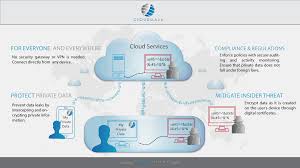 Cloudmask Ensures The Privacy Of User Data By Applying Encryption Methods At The End User Device Without Requiring Any Changes To Th Ms Office 365 Activities Office 365