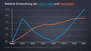 Ein überblick in zahlen und grafiken. Faktenfuchs Mehr Corona Tests Mehr Infizierte Br24