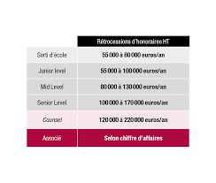 Remunerations En Droit Social Tout Depend De La Structure D Exercice Carrieres Juridiques Com
