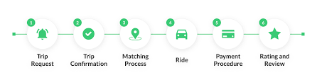 Technology to build an app like uber. How To Make An App Like Uber Process Tips Features