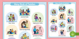 Many Kinds of Families Poster (teacher made) - Twinkl