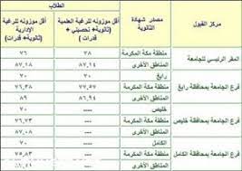 بدأت المملكة العربيّة السعوديّة بالاحتفال في اليوم الوطني وفرضه كواحد من أيّام العطلة الرّسمية بأمر من الملك عبد الله بن عبد العزيز آل سعود عام 2005م، وتعمل المملكة على تعويض. Ù†Ø³Ø¨Ø© Ø§Ù„Ù‚Ø¨ÙˆÙ„ ÙÙŠ Ø¬Ø§Ù…Ø¹Ø© Ø§Ù„Ù…Ù„Ùƒ Ø¹Ø¨Ø¯Ø§Ù„Ø¹Ø²ÙŠØ²