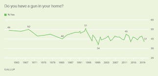 Guns Gallup Historical Trends