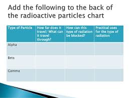 Radioactive Particles Chart Alpha Beta Decay Practice Ppt