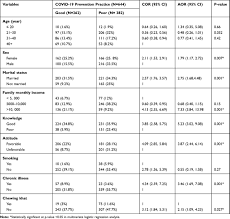As of april 13, approximately. Full Text Practice Of Covid 19 Prevention Measures And Associated Factors Among Jmdh