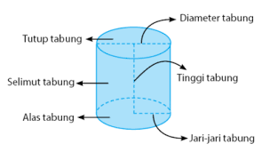Kelas belajar matematik secara percuma di www.vtutor.cikguromie.net. Rumus Tabung Idschool