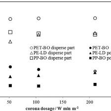 Pdf Surface Energy Of Corona Treated Pp Pe And Pet Films Its Alteration As Function Of Storage Time And The Effect Of Various Corona Dosages On Their Bond Strength After Lamination