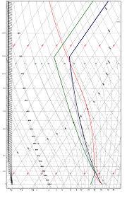 How Can I Plot A Skew T Log P Diagram Earth Science Stack