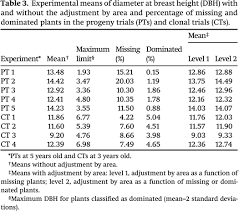 Do you want to get upsr, pt3, spm, stpm and muet exam tips and notes? Adjusting For The Effect Of Missing Or Dominated Plants In Progeny And Clonal Trials Of Eucalyptus