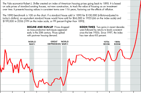 A History Of Home Values Download Scientific Diagram