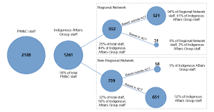 management of the regional network australian national