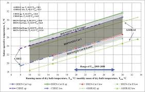 Thermal Comfort Standards Measured Internal Temperatures