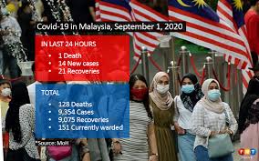Up also includes latest photos of news and videos to give you brief picture of the story. Another Covid 19 Death 14 New Cases Free Malaysia Today Fmt