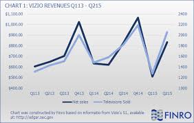 Vizio Ipo Companys Limitations Can Turn Into Catalysts