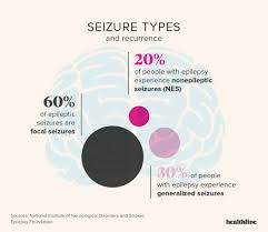 The factors that lead to a seizure are often complex and it may not be possible to determine what causes a particular seizure, what causes it to happen at a particular time, or how often seizures occur. Epilepsy Facts Statistics And You