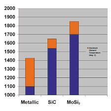 selecting heating elements for electric furnaces and kilns