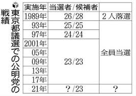 それでも2021年2月の 千代田区 長選挙では 都民ファーストの会 候補が勝利するなど、一応幅広い支持層は確保しているようです。 そして 都民ファーストの会 は自民支持層の2割、立憲国民支持層の3割を確保している傾向です。 Fd3xydela2e Vm