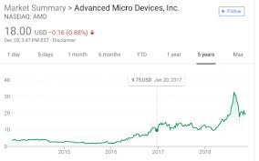 Daily change compare data from nearly 200 countries, including more than 20 million economic indicators, exchange rates, government bond yields, stock indexes and commodity prices. Amd Vaults Onto The Nasdaq 100 Stock Index Amd Community