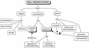 Collection of plays or other literary works; Concept Map Of An Oral Scientific Presentation Download Scientific Diagram