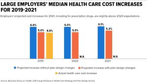 The federal exchange at median individual deductible, qualifying health plan without subsidies from healthcare.gov., plan year 2020. Employers Project Health Plan Costs Will Rise 5 3 For 2021