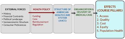 The same changes that led to huge improvements in fields like business or the sciences have also made treating patients easier and more effective. Overview Of The American Healthcare System