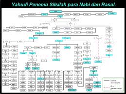 Ada yang mengatakan usianya saat itu tidak sampai 40 tahun, hanya sedikit lebih tua dari nabi muhammad. Keraton Yahudi Penemu Silsilah Para Nabi Dan Rasul
