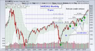 Nasdaq Chart 2014 Nasdaq Chart 2014 Update