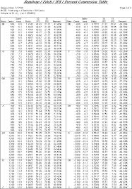 Semi Tone Pitch Ips Percentage Relationship Chart 2